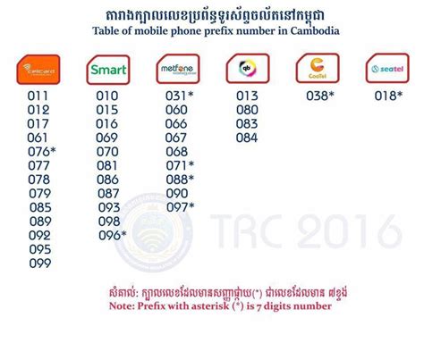 cambodia sim card smart|076 smart or cellcard.